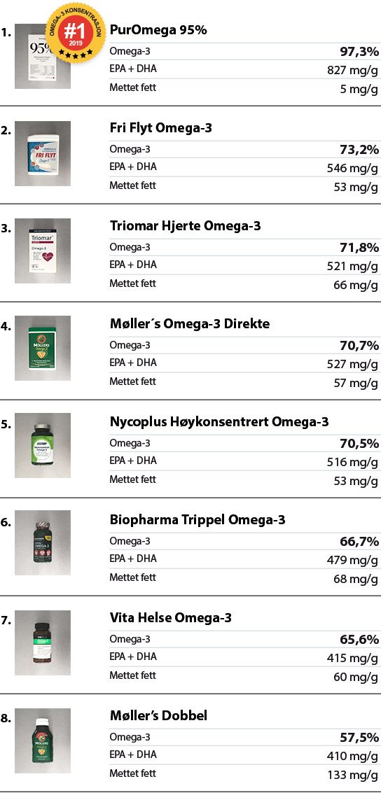 Liste som viser testproduktene sortert etter omega-3 konsentrasjon (%): 1. PurOmega 95%: Omega-3 97,3%, EPA+DHA 827 mg/g, mettet fett 5 mg/g. (Best i test) 2. Fri Flyt Omega-3: Omega-3 73,2%, EPA+DHA 546 mg/g, mettet fett 53 mg/g. 3. Triomar Hjerte Omega-3: Omega-3 71,8%, EPA+DHA 521 mg/g, mettet fett 66 mg/g. 4. Møllers Omega-3 Direkte: Omega-3 70,7%, EPA+DHA 527 mg/g, mettet fett 57 mg/g. 5. Nycoplus Høykonsentrert Omega-3: Omega-3 70,5%, EPA+DHA 516 mg/g, mettet fett 53 mg/g. 6. Biopharma Trippel Omega-3: Omega-3 66,7%, EPA+DHA 479 mg/g, mettet fett 68 mg/g. 7. Vita Helse Omega-3: Omega-3 65,6%, EPA+DHA 415 mg/g, mettet fett 60 mg/g. 8. Møllers Dobbel: Omega-3 57,5%, EPA+DHA 410 mg/g, mettet fett 133 mg/g.