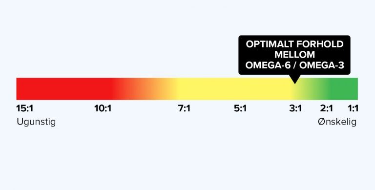 Omega-6/Omega-3 ratio