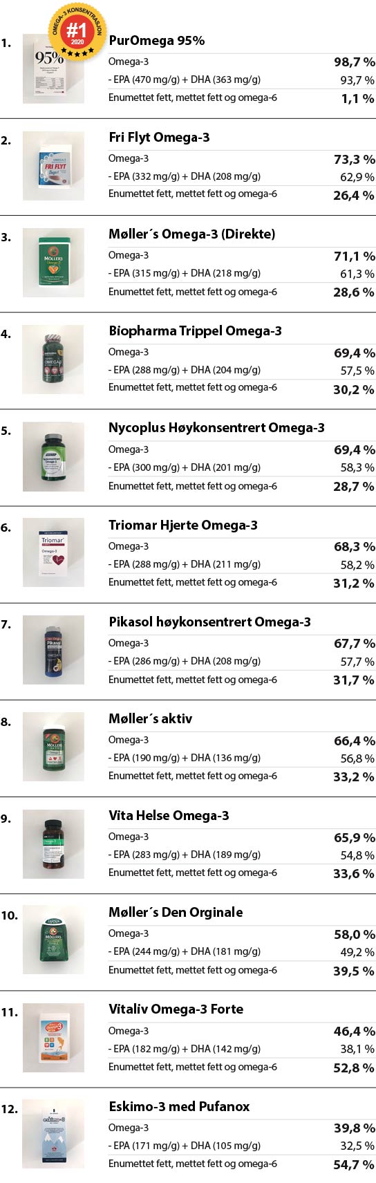 Liste over de testede produktene, sortert etter omega-3 konsentrasjon. 1. PurOmega 95% inneholder 98,7% omega-3, hvorav EPA(470mg/g) + DHA (363mg/g) - 93,7% og unødvendig fett 1,1% (Best i test). 2. Fri Flyt inneholder 73,3% omega-3, hvorav EPA(332mg/g) + DHA (208 mg/g) - 62,9% og unødvendig fett 26,4%. 3. Møller's Direkte inneholder 71,1% omega-3, hvorav EPA(315mg/g) + DHA (218mg/g) - 61,3% og unødvendig fett 28,6%. 4. Biopharma Trippel inneholder 69,4% omega-3, hvorav EPA(288mg/g) + DHA (204mg/g) - 57,5% og unødvendig fett 30,2%. 5. Nycoplus Høykonsentrert inneholder 69,4% omega-3, hvorav EPA(300mg/g) + DHA (201mg/g) - 58,3% og unødvendig fett 28,7%. 6. Triomar Hjerte inneholder 68,3% omega-3, hvorav EPA(288mg/g) + DHA (211mg/g) - 58,2% og unødvendig fett 31,2%. 7. Pikasol Høykonsentrert inneholder 67,7% omega-3, hvorav EPA(286mg/g) + DHA (208mg/g) - 57,7% og unødvendig fett 31,7%. 8. Møller´s Aktiv inneholder 66,4% omega-3, hvorav EPA(190mg/g) + DHA (136mg/g) - 56,8% og unødvendig fett 33,2%. 9. Vita Helse Omega-3 inneholder 65,9% omega-3, hvorav EPA(283mg/g) + DHA (189mg/g) - 54,8% og unødvendig fett 33,6%. 10. Møller's Orginale inneholder 58,0% omega-3, hvorav EPA(244mg/g) + DHA (181mg/g) - 49,2% og unødvendig fett 39,5%. 11. VitaLiv Omega-3 Forte inneholder 46,4% omega-3, hvorav EPA(182mg/g) + DHA (142mg/g) - 38,1% og unødvendig fett 52,8%. 12. Eskimo-3 med Pufanox inneholder 39,8% omega-3, hvorav EPA(171mg/g) + DHA (105mg/g) - 32,5% og unødvendig fett 54,7%. 